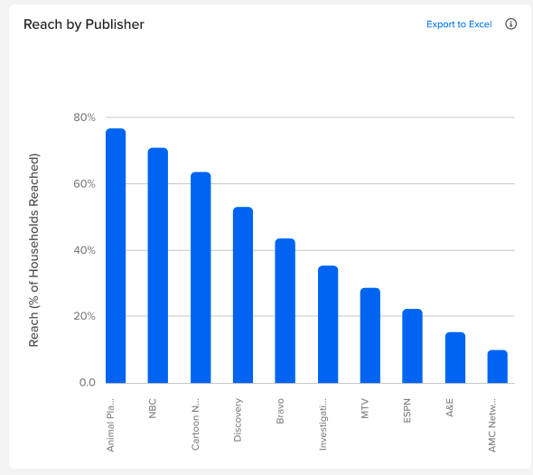 Reach by Publisher.png