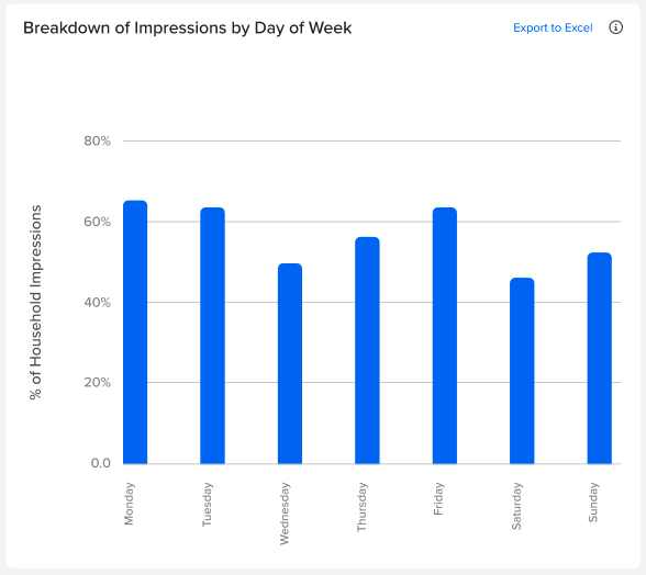 Breakdown of impressions bu day of week _OTT.png