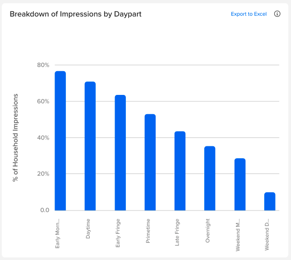 Breakdown of impressions by daypart_ott.png