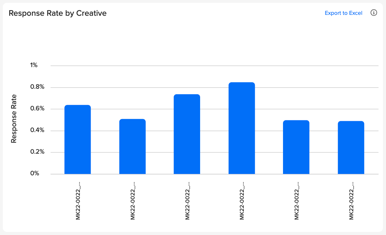 Response rate by creative.png
