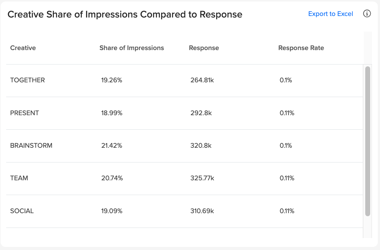 Creative share of impressions vs response.png