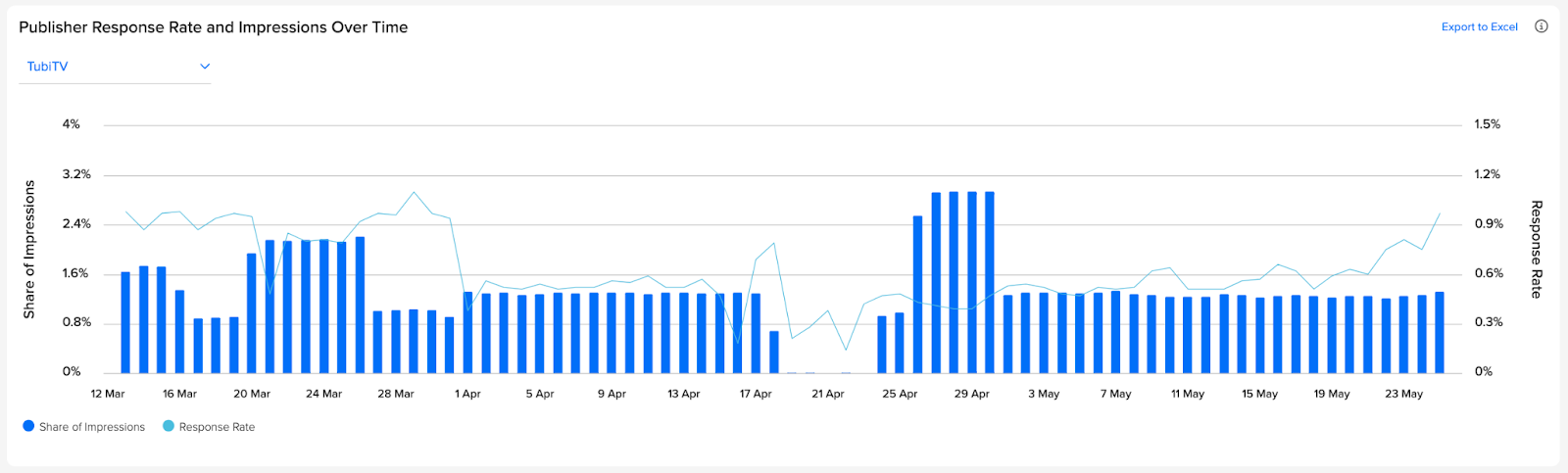 Publisher response rate and Impr over time.png