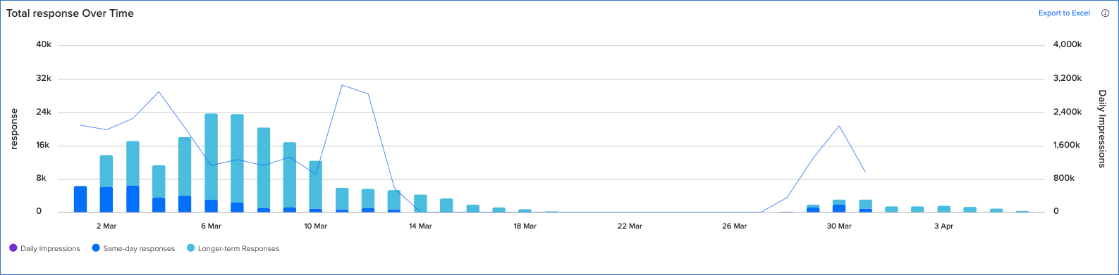 Non ad serving_Total response over time.png