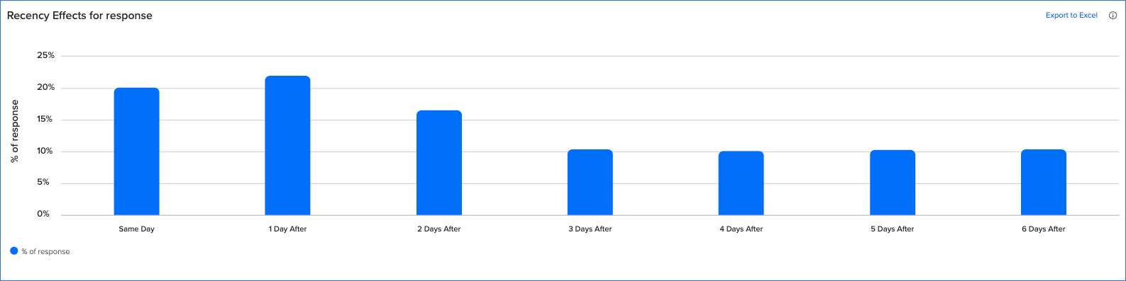Recency effects for response_OTT summary.png