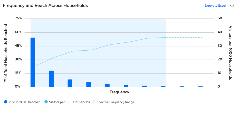 Frequency and Reach across HHs.png