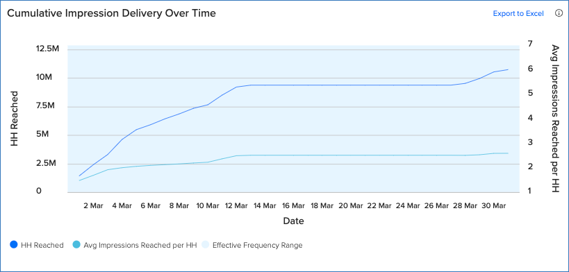 Cumulative Impression Delivery over Time.png