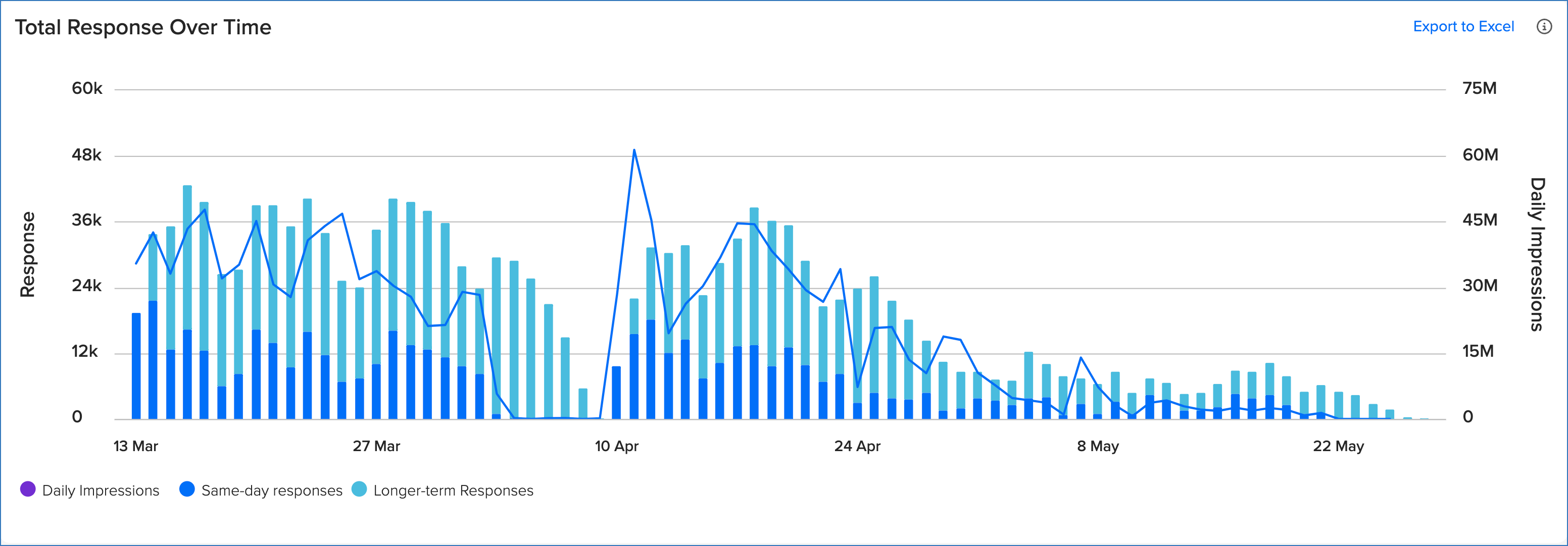 Total Response over Time.png