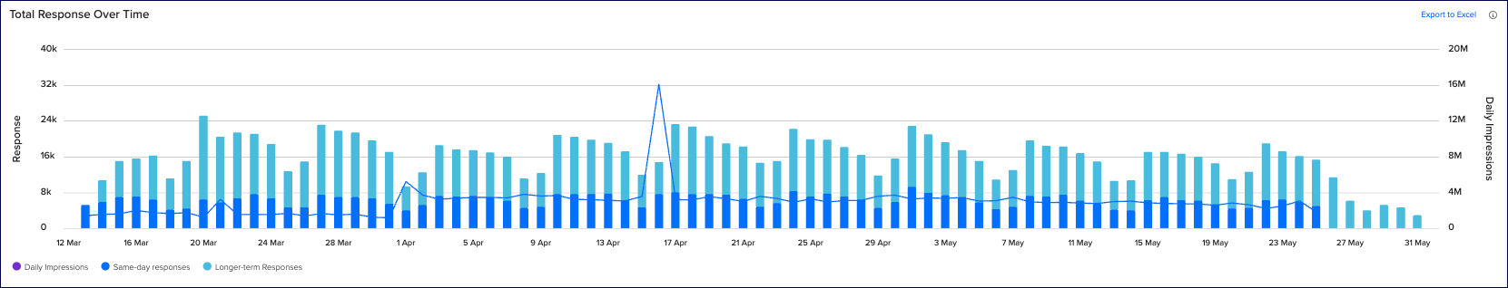 total_response_over_time.png