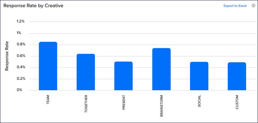 response_rate_by_creative.png