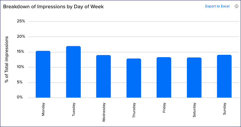 impressions_day_of_week.png