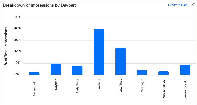 impressions_by_daypart.png