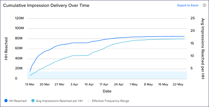 cumulative_impression_over_time.png