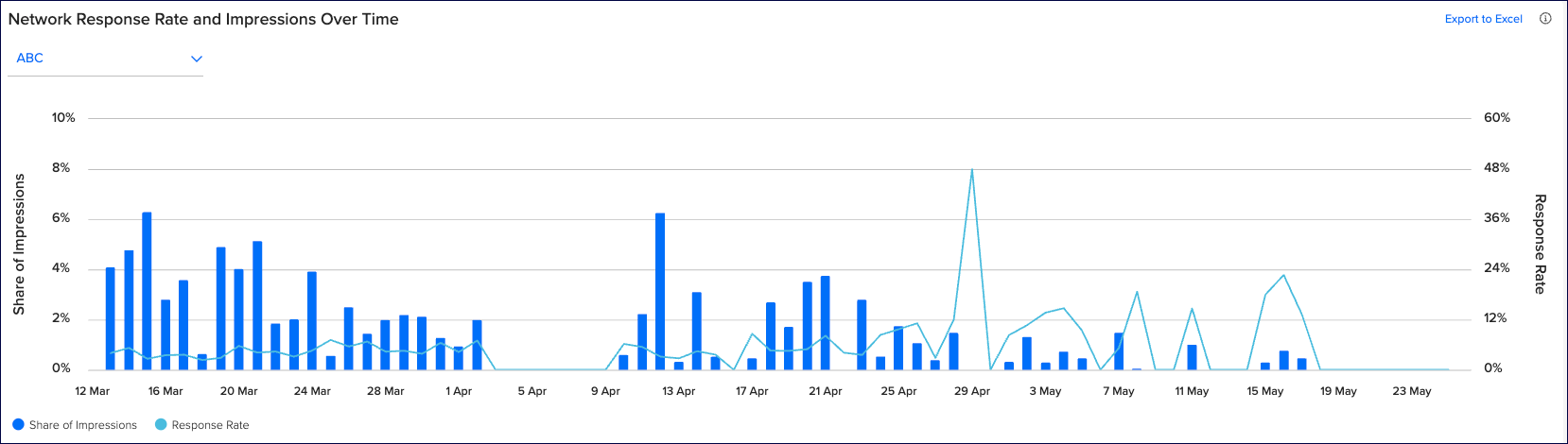 network_response rate_impressions_over time.png