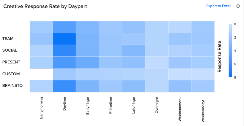 creatives_response_rate_daypart.png