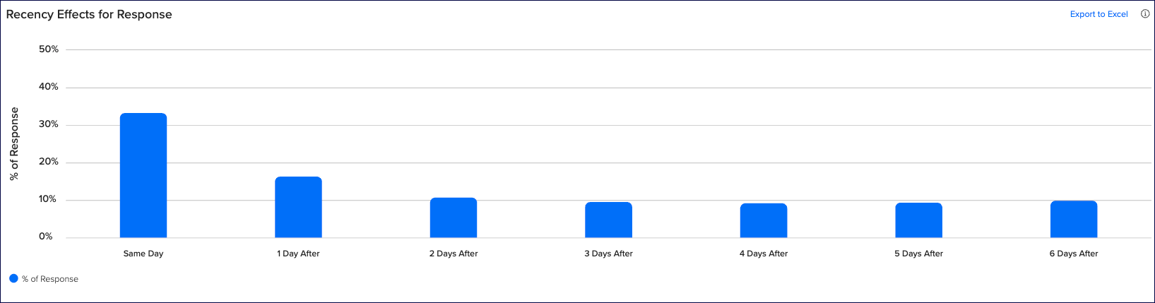 recency_effects_for_response.png