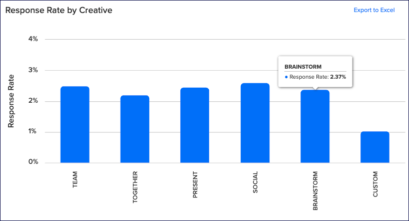 response_rate_by_creative.png
