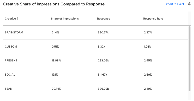 creatives_share_of_imp_compared_response.png