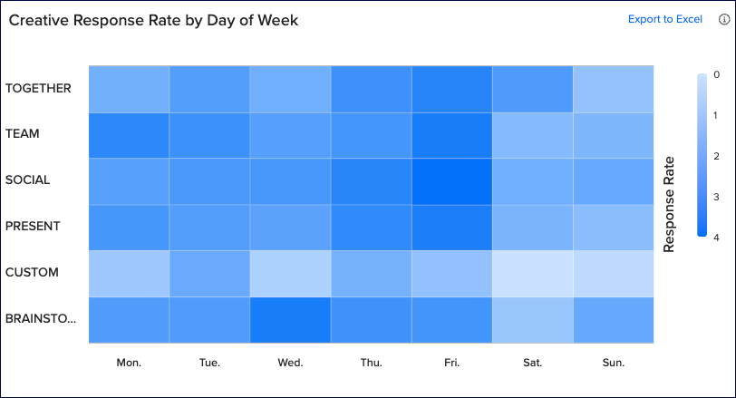 creative_response_day_of_week.png