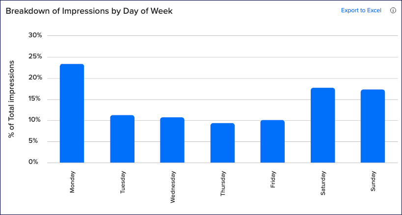 competitive_intelligence_breakdown_impressions_day_of_week.png