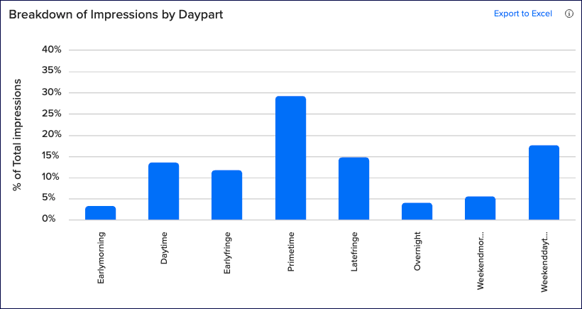 competitive_intelligence_breakdown_impressions_by_daypart.png