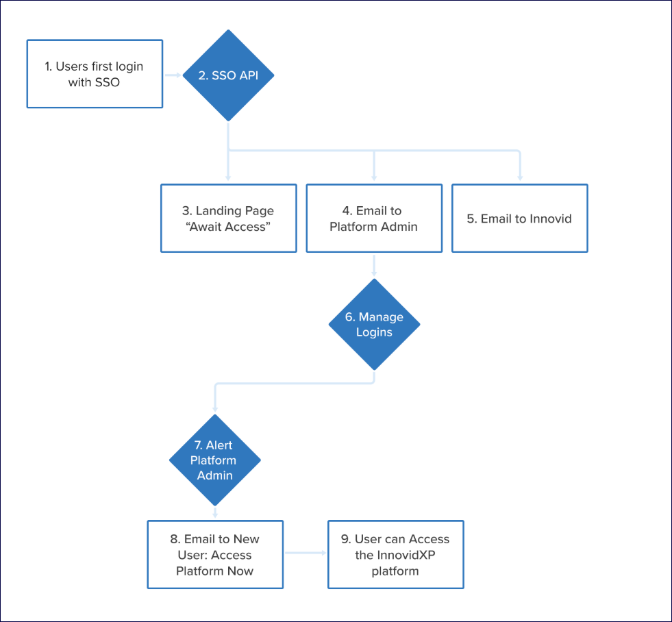 sso_authorization_workflow.png